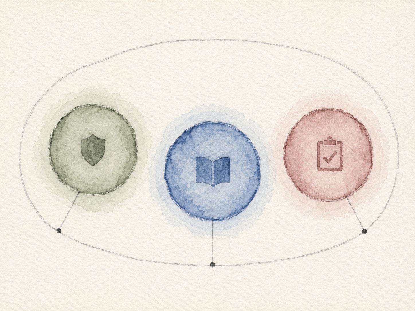 Watercolor painting on cold-press paper with visible paper texture, in a horizontal landscape composition with generous cream-white negative space. Three large soft watercolor circles float across the page at slightly different vertical heights and slightly different sizes. Each circle is a distinct subtle hue — sage green on the left, soft cobalt-blue in the middle, dusty rose on the right — with characteristic watercolor pooling: pigment slightly darker around each circle's edge where the water dried, the centers paler from drying. Inside each circle, a small abstract symbol is painted in more concentrated pigment of the same hue: a small shield-shape silhouette inside the sage circle, a small open-book silhouette inside the cobalt circle, a small clipboard-with-tick-mark silhouette inside the rose circle. Around each circle, a subtle wet halo where water spread before the pigment settled — but the circles do not touch each other; clean negative space between them emphasizes their isolation. A larger faint pencil-line outline encircles all three after the watercolor has dried, drawn in a single soft graphite stroke. From each smaller circle, a thin pencil line reaches outward to a single small ink-stamped dot near the parent outline's edge. Soft and atmospheric watercolor pigment, cold-press paper grain, no readable text or letters anywhere in the composition.