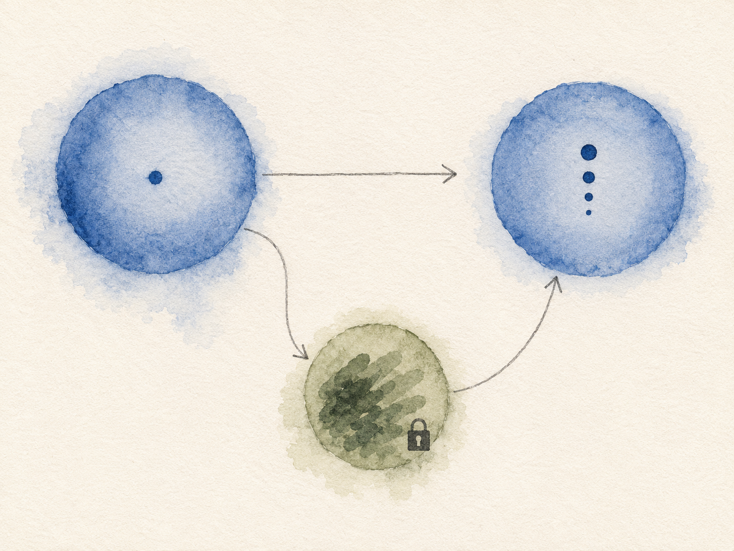 Watercolor painting on cold-press paper, in a horizontal landscape composition with generous cream-white negative space. Three soft watercolor circles are arranged in a left-to-right sequence, separated by gentle pencil-line arrows running between them. The leftmost circle is a calm cobalt-blue with a single concentrated pigment droplet at its center. From its right edge, a thin pencil arrow descends and curves down to a smaller second circle in a contrasting sage-green hue, set slightly below the parent line to indicate vertical separation. Inside the sage circle, multiple smaller painted strokes overlap with watercolor pooling — suggesting active concentrated work — and a small ink-stamped padlock motif sits at the circle's lower corner. A second thin pencil arrow rises from the sage circle and curves up to the rightmost circle, which is the same cobalt hue as the leftmost. Inside this final cobalt circle, a small concentrated pigment cluster forms a vertical column of four pigment dots, each progressively smaller. Watercolor halos and natural pooling throughout, soft cold-press paper grain, no readable text or letters anywhere in the composition.