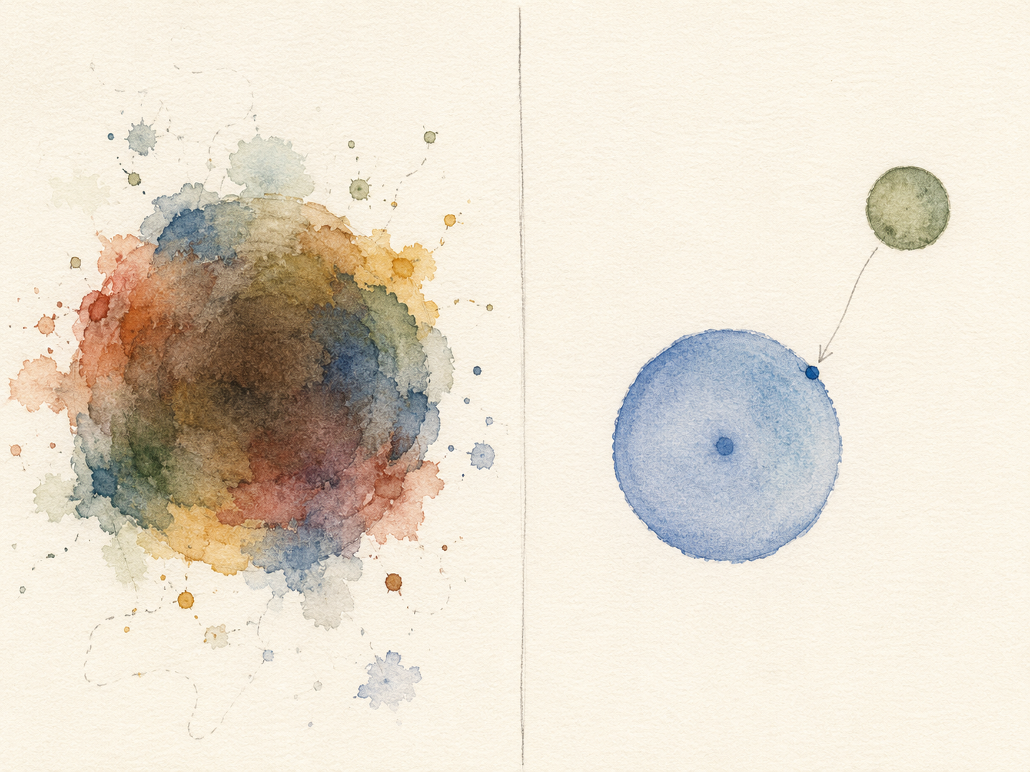 Watercolor diptych on cold-press paper, with a thin vertical pencil line dividing the page in half. The left half shows a single large watercolor circle that has been over-painted with multiple overlapping washes in many different hues — sage, rust, navy, ochre — bleeding into one another until the pigments muddy in the center into a brownish unsettled tone. The boundaries of the circle are smeared; smaller secondary blooms drift outside the main shape, escaping into the clean paper margin like spilled ink, and faint pencil wander-lines trail away from the circle as if marking that escape. The right half is mostly clean cream paper. In its center sits a single calm cobalt-blue watercolor circle with a small concentrated pigment dot at its core. Off to the upper-right, a smaller separate watercolor circle in sage green floats on its own, fully isolated by white paper space. A thin pencil arrow descends from the small sage circle and approaches the cobalt circle, terminating in a single concentrated pigment droplet on the cobalt circle's edge — as if the smaller circle had done its work elsewhere and sent back only a distilled summary. Soft cold-press paper texture across both halves, atmospheric watercolor pooling, no readable text or letters anywhere in the composition.