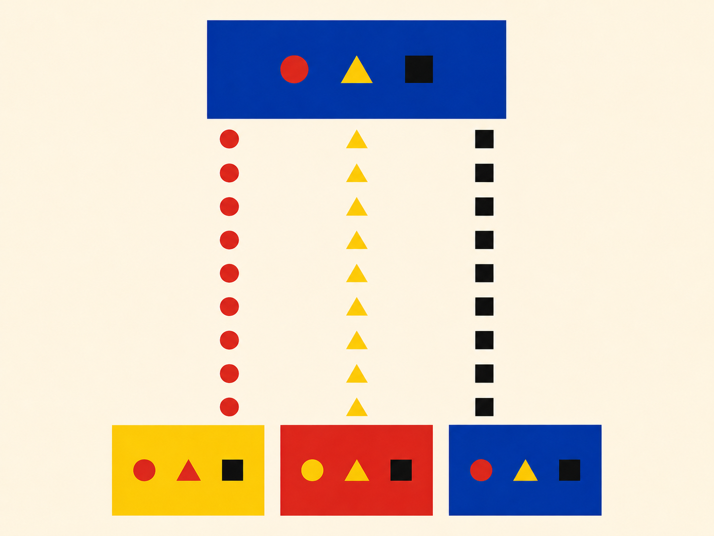 Bauhaus-inspired geometric composition on a cream-eggshell background, in flat primary colors with hard-edged shapes and no shading. Across the top center of the page sits a single bold rectangular plane in deep cobalt-blue, with three small inner geometric marks centered inside it: a small red circle, a small yellow triangle, and a small black square. From the bottom edge of this rectangle, three vertical streams of small geometric primitives cascade downward in parallel, like falling shapes: the leftmost stream is a vertical chain of red circles, the middle is a chain of yellow triangles, the rightmost is a chain of black squares. The streams stay parallel as they descend, and at the bottom they each terminate inside one of three rectangular planes arranged in a horizontal row. Each of the three bottom rectangles is a different primary-color plane — one yellow, one red, one deep blue — and each one contains the same complete set of three small geometric marks inside it (red circle, yellow triangle, black square), regardless of the rectangle's outer color. The composition is strictly geometric: hard color blocks, sharp edges, primary palette (deep cobalt-blue, vermilion red, chrome yellow, black), generous cream-eggshell background, no shading or gradients. No readable text or letters anywhere in the composition.