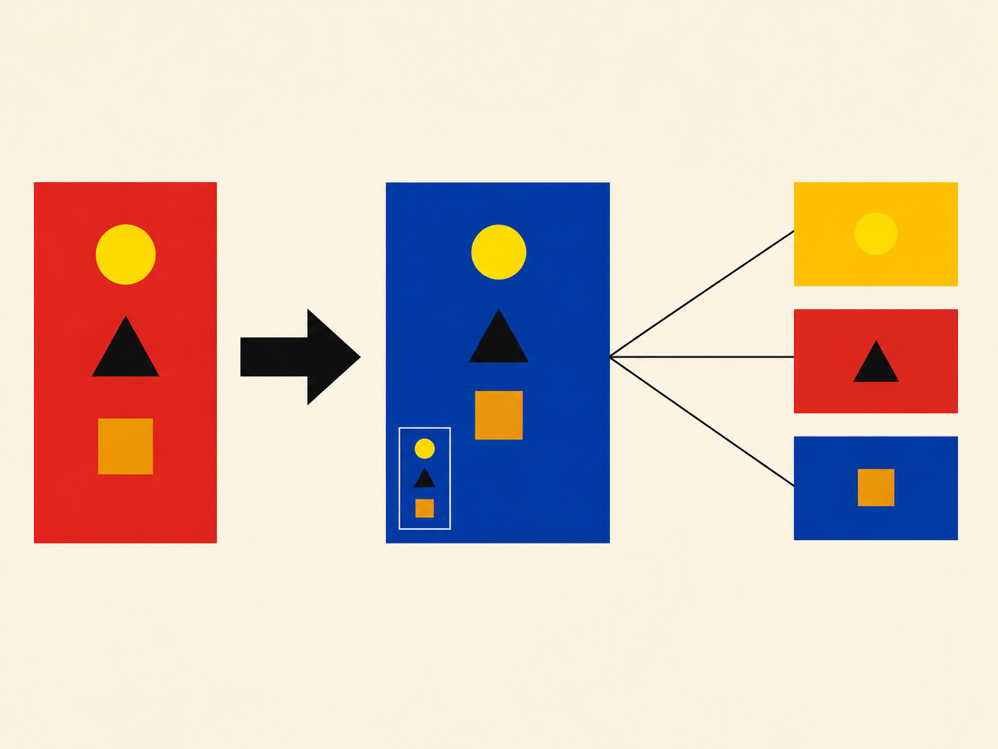 Bauhaus-inspired horizontal triptych composition on a cream-eggshell background, in flat primary colors with hard-edged shapes and no shading. The composition reads left to right in three distinct moments. On the left, a deep vermilion rectangular plane contains three small inner geometric marks stacked vertically: a yellow circle, a black triangle, and a small ochre square. To the right of this plane, a bold solid-black geometric arrow extends across cream space toward the middle of the composition — drawn as a wide black triangle tip with a thick rectangular tail. In the middle, a deep cobalt-blue rectangular plane contains the same three small inner geometric marks (yellow circle, black triangle, ochre square) and a smaller embedded sub-rectangle in the lower left corner that repeats those three marks at miniature scale. From the right edge of the cobalt rectangle, three thin straight black lines fan outward toward the right side of the page. On the right, three smaller stacked rectangles are arranged vertically — one chrome-yellow, one vermilion-red, one deep cobalt-blue — and each contains a single small geometric mark of one of the three primitives. Strict geometric Bauhaus composition: hard color blocks, sharp edges, primary palette (deep cobalt-blue, vermilion red, chrome yellow, ochre, black), generous cream-eggshell background, no readable text or letters anywhere in the composition.