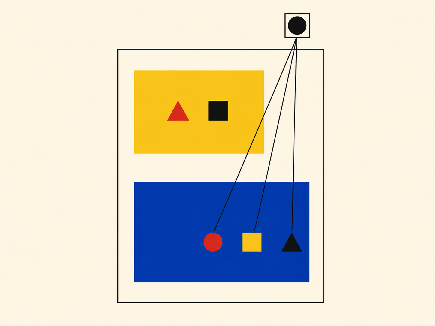 Bauhaus-inspired geometric composition on a cream-eggshell background, in flat primary colors with hard-edged shapes and no shading. Centered on the page is a tall rectangular outline drawn in a thin black line — the workspace frame. Inside this frame, two smaller solid-color rectangles are stacked one above the other, separated by a band of cream space. The top rectangle is a flat ochre-yellow plane and contains two small inner geometric marks: a small red triangle and a small black square. The bottom rectangle, slightly larger and rendered in deep cobalt-blue, contains three small inner geometric marks arranged in a horizontal row: a red circle, a yellow square, and a black triangle. Above and to the right of the workspace frame floats a small black geometric figure — a black circle nested inside a small black square — representing the agent. From this figure, three thin straight black lines radiate downward and reach into the deep-blue rectangle, each line terminating at one of the three inner marks. The composition is strictly geometric: hard color blocks, sharp edges, primary palette (deep cobalt-blue, ochre-yellow, vermilion red, black), generous cream-eggshell background, no readable text or letters anywhere in the composition.