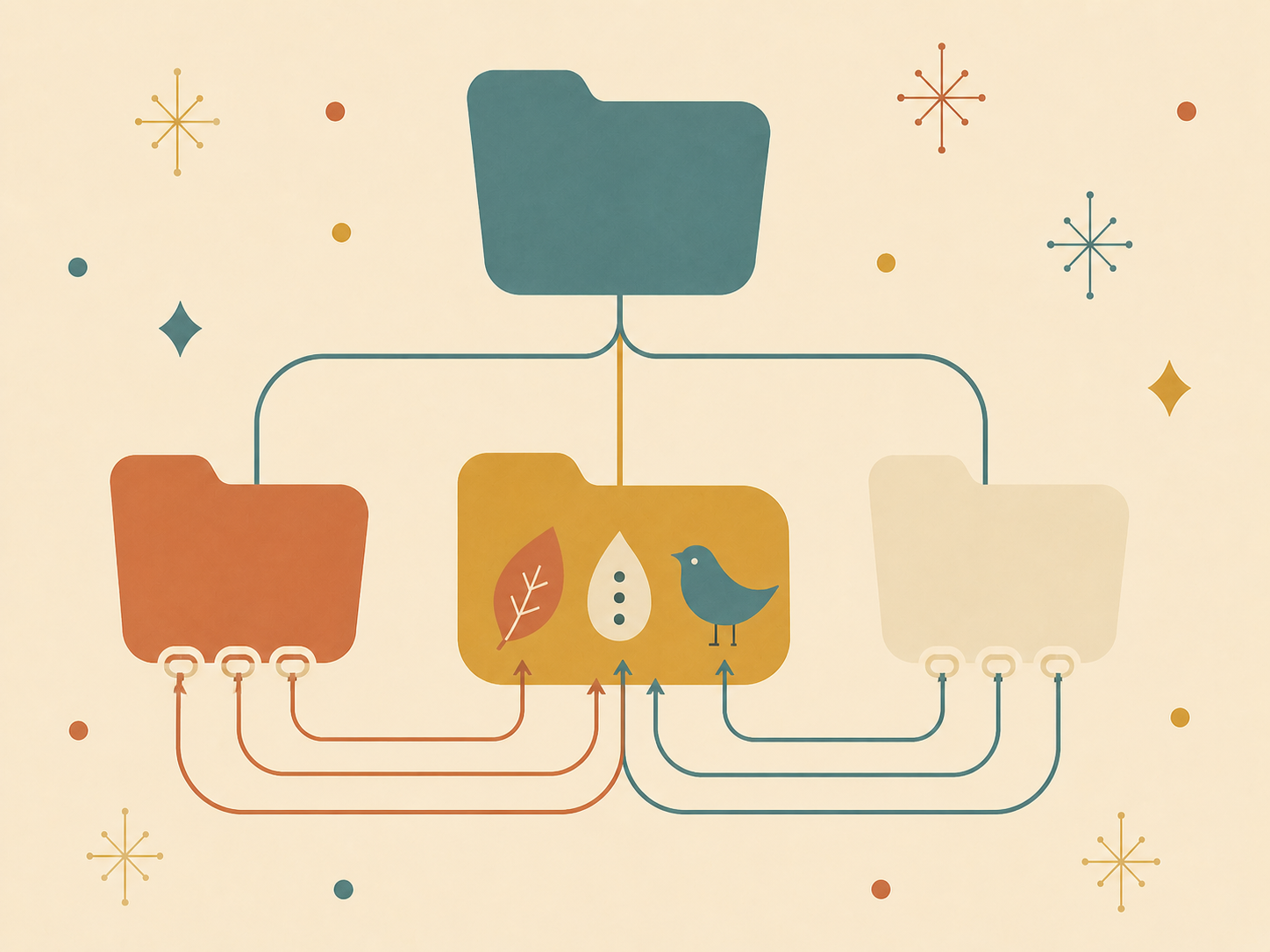 Mid-century modern flat-design illustration on a soft cream-eggshell paper background, with the warm muted palette and friendly organic geometry of 1950s-1960s Eames-era graphic design — soft mustard yellow, dusty teal, warm terracotta, brick-red, with no shading or gradients, only flat color planes. The composition is structured like a stylized family tree of folders. At the top center sits a single rounded organic folder-shape in dusty teal, with a small upper tab and a soft curved bottom edge. From it, three thin flat-color curved lines descend to three child folders arranged in a horizontal row below. The left child is a smaller terracotta rounded folder; the center child is a slightly larger soft mustard rounded folder (clearly the central source); the right child is a cream rounded folder. Inside the central mustard folder, three small flat sub-shapes are nestled in a row: a small soft terracotta leaf, a small cream seed-pod, and a small dusty-teal abstracted bird. From each of the left and right folders, three small flat chain-link icons (each drawn as two interlocking rounded loops in cream) emerge and reach across via thin flat-color curved lines that gracefully loop toward the corresponding sub-shapes inside the central mustard folder. Around the margins, scattered cream-colored mid-century starburst dots and small geometric specks. Strict flat color, friendly organic geometry, no readable text or letters anywhere in the composition.