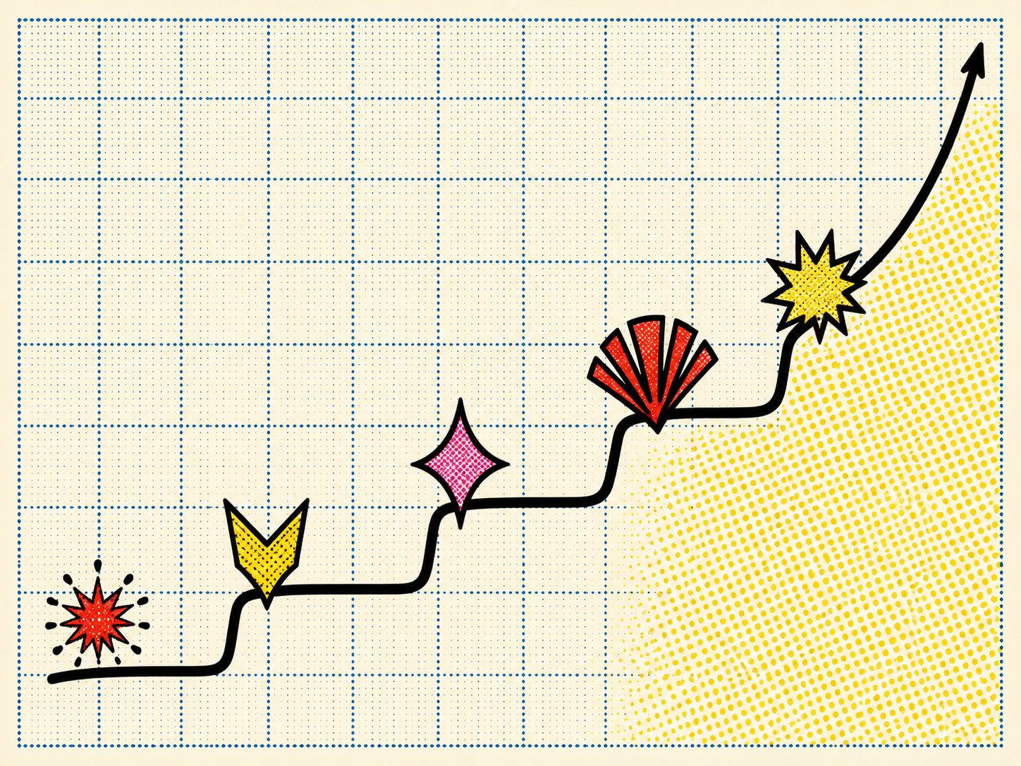 Pop-art halftone-printed composition on a cream paper background, in the bold flat saturated palette and printing texture of 1960s Lichtenstein-era pop-art posters — sunshine yellow, fire-engine red, cobalt blue, hot pink, and bold black outlines, with characteristic halftone dot shading. The composition shows a stepped growth curve. The background is a graph-paper grid rendered in faint cobalt-blue halftone dots. A bold black hand-drawn curve traces a step-and-rise path from the lower-left to the upper-right of the composition. The curve makes five distinct step-up moments along its length; at each step-up, a bold pop-art starburst-shape is overlaid, each starburst a different distinctive geometry — first a small dot-radiating starburst in fire-engine red, then a chevron starburst in sunshine yellow, then a diamond starburst in hot pink, then a fan starburst in red, then a zigzag starburst in yellow — every starburst with a thick black outline. After the fifth starburst, the curve continues rising in a steeper sweep upward, and the area under that final stretch is filled with denser sunshine-yellow halftone dots, indicating accumulated capacity. No readable text or letters anywhere in the composition.