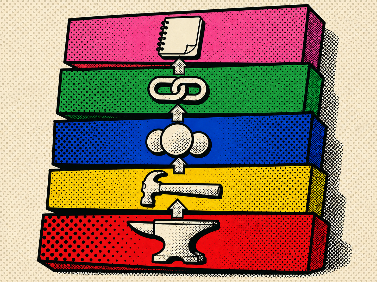 Pop-art halftone-printed composition on a cream paper background overlaid with a faint Ben-Day dot field, in the bold flat saturated palette and printing texture of 1960s Lichtenstein-era pop-art posters — sunshine yellow, fire-engine red, cobalt blue, jade green, hot pink, and bold black outlines, with characteristic halftone dot shading filling secondary areas. Five chunky horizontal slab-shaped bands are stacked vertically like a stylized layered cake cross-section, each slab outlined in thick black ink and slightly skewed off-axis for visual energy. Each band is a different saturated flat color: the bottom band fire-engine red, the second sunshine yellow, the middle cobalt blue, the fourth jade green, the top hot pink. Each band's interior surface carries a distinct halftone-dot density — finer dots on some, larger and more spaced on others. At the center of each band sits a single bold pop-art icon outlined in heavy black: bottom an anvil-and-stone shape; second a chunky wrench; middle three overlapping bubble-circles; fourth two interlocking chain-link shapes; top a small simplified notebook with a curled corner. Between consecutive bands, thin upward-pointing arrow shapes in bold black with halftone interiors connect each layer to the one above it. A subtle drop shadow sits on the right side of the stack. No readable text or letters anywhere in the composition.